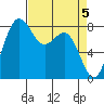 Cherry Point tide chart for Friday, April 5, 2024