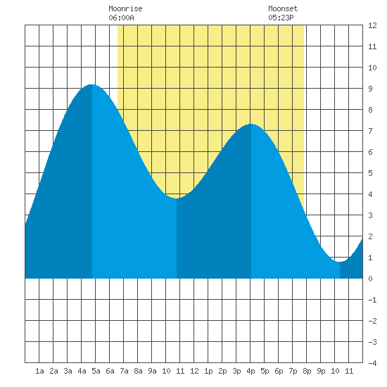 Cherry Point tide chart for Saturday, April 6, 2024