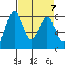 Cherry Point tide chart for Sunday, April 7, 2024