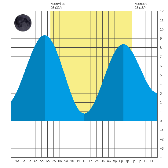 Cherry Point tide chart for Monday, April 8, 2024