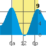 Cherry Point tide chart for Tuesday, April 9, 2024