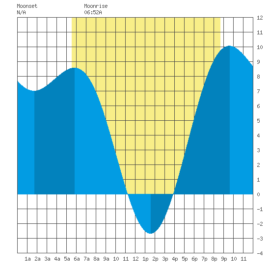 Cherry Point tide chart for Friday, May 10, 2024