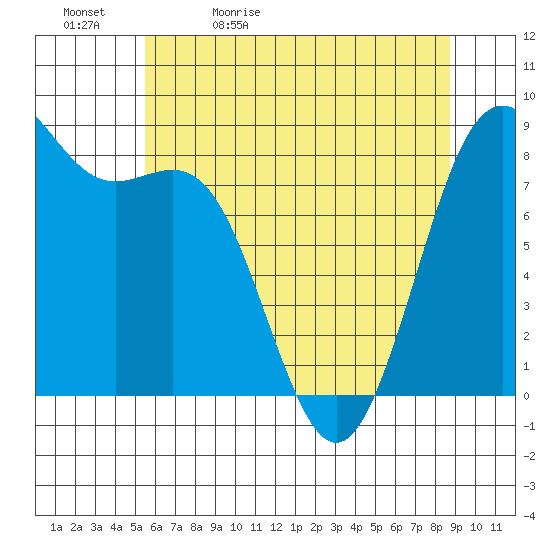 Cherry Point tide chart for Sunday, May 12, 2024