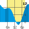 Cherry Point tide chart for Sunday, May 12, 2024