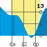 Cherry Point tide chart for Monday, May 13, 2024