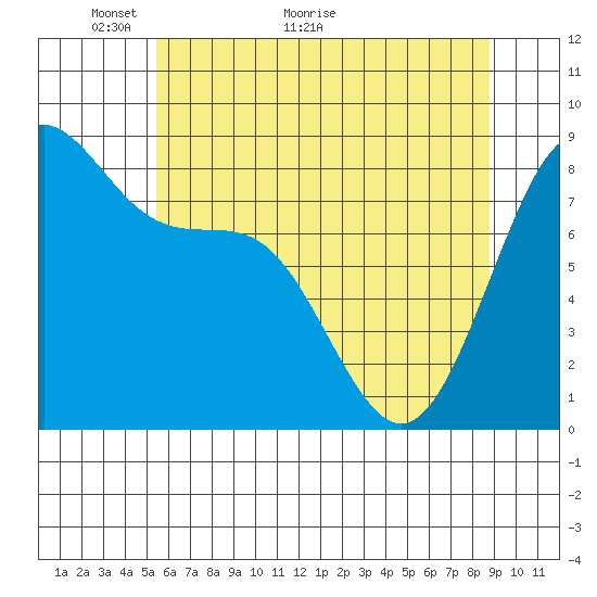 Cherry Point tide chart for Tuesday, May 14, 2024
