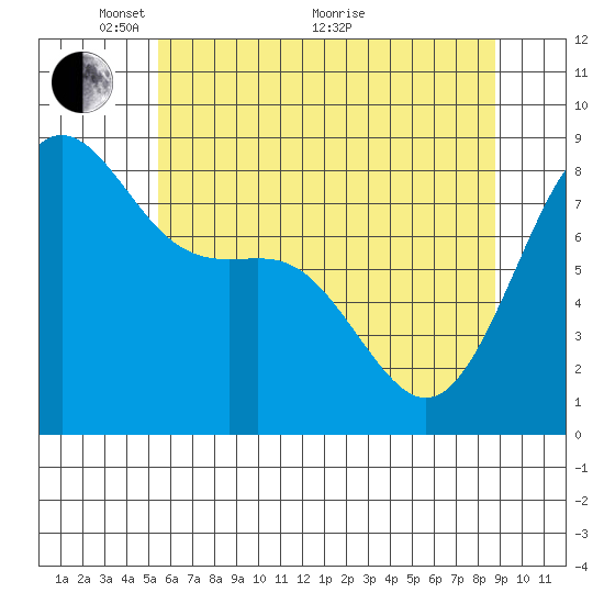 Cherry Point tide chart for Wednesday, May 15, 2024