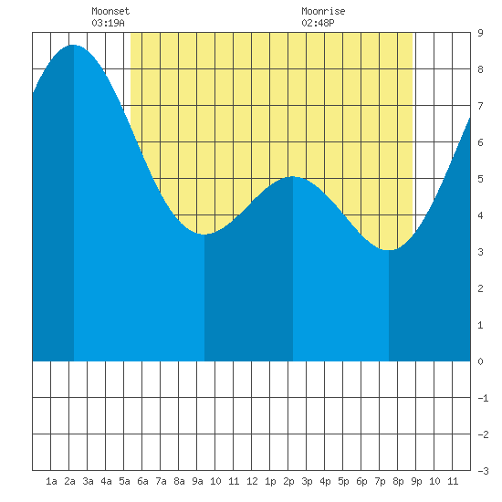 Cherry Point tide chart for Friday, May 17, 2024