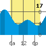 Cherry Point tide chart for Friday, May 17, 2024