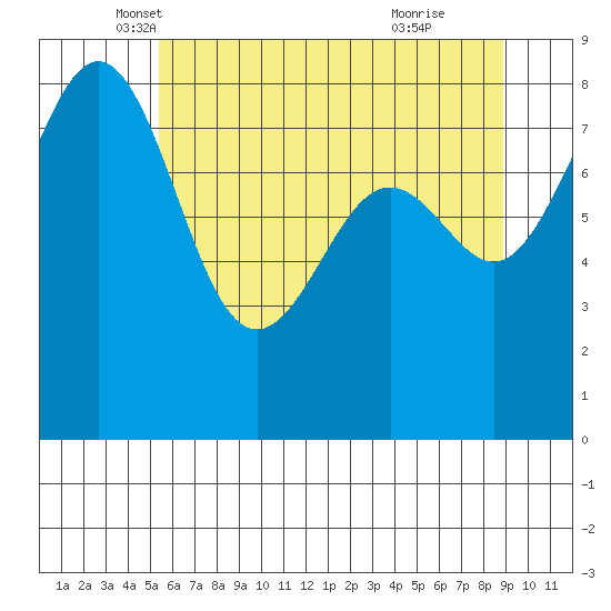 Cherry Point tide chart for Saturday, May 18, 2024