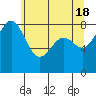 Cherry Point tide chart for Saturday, May 18, 2024
