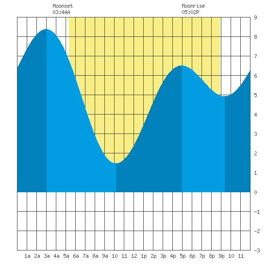 Cherry Point tide chart for Sunday, May 19, 2024