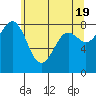 Cherry Point tide chart for Sunday, May 19, 2024