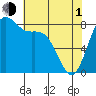 Cherry Point tide chart for Wednesday, May 1, 2024