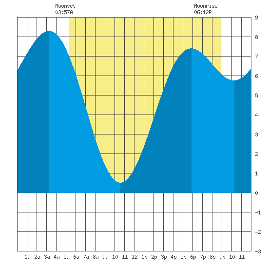 Cherry Point tide chart for Monday, May 20, 2024