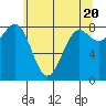 Cherry Point tide chart for Monday, May 20, 2024