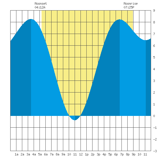 Cherry Point tide chart for Tuesday, May 21, 2024