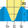 Cherry Point tide chart for Tuesday, May 21, 2024