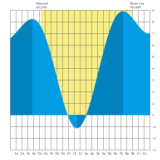 Cherry Point tide chart for Wednesday, May 22, 2024