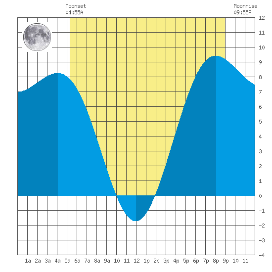 Cherry Point tide chart for Thursday, May 23, 2024