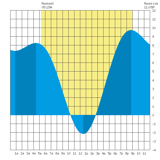 Cherry Point tide chart for Friday, May 24, 2024