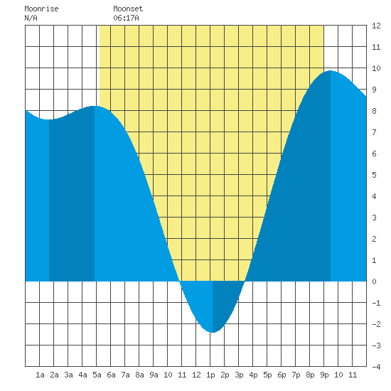 Cherry Point tide chart for Saturday, May 25, 2024