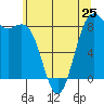 Cherry Point tide chart for Saturday, May 25, 2024