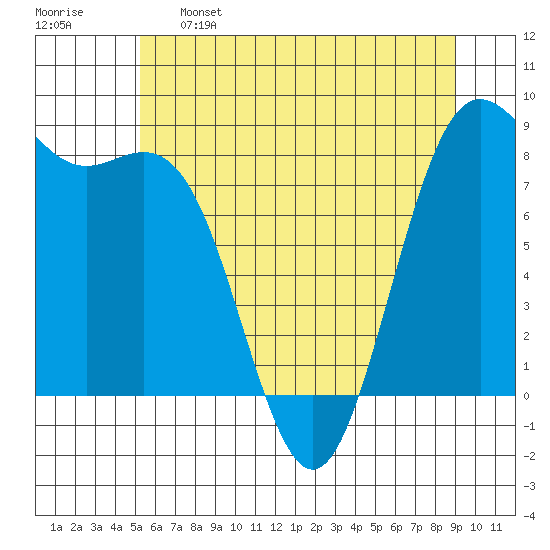 Cherry Point tide chart for Sunday, May 26, 2024