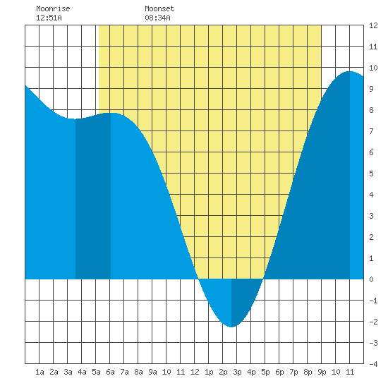 Cherry Point tide chart for Monday, May 27, 2024