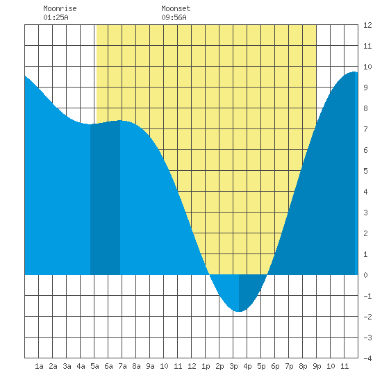 Cherry Point tide chart for Tuesday, May 28, 2024