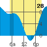 Cherry Point tide chart for Tuesday, May 28, 2024