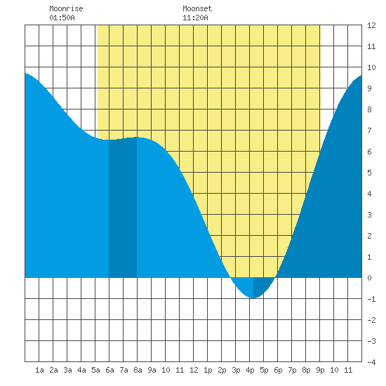 Cherry Point tide chart for Wednesday, May 29, 2024