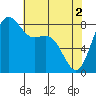 Cherry Point tide chart for Thursday, May 2, 2024