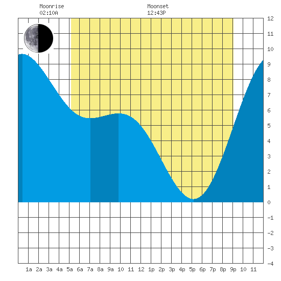 Cherry Point tide chart for Thursday, May 30, 2024