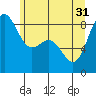 Cherry Point tide chart for Friday, May 31, 2024