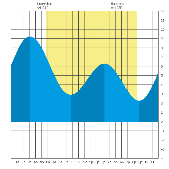 Cherry Point tide chart for Saturday, May 4, 2024