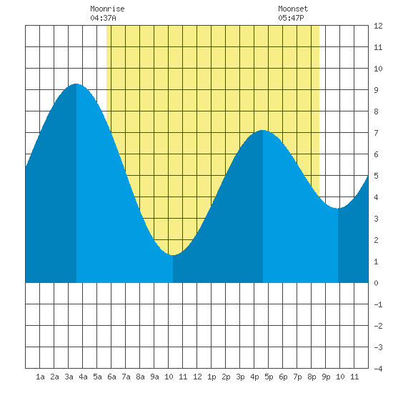 Cherry Point tide chart for Sunday, May 5, 2024