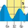 Cherry Point tide chart for Sunday, May 5, 2024