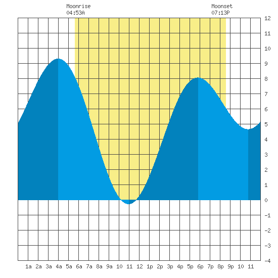 Cherry Point tide chart for Monday, May 6, 2024