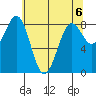 Cherry Point tide chart for Monday, May 6, 2024