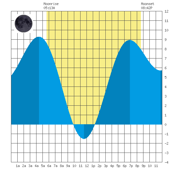 Cherry Point tide chart for Tuesday, May 7, 2024