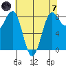 Cherry Point tide chart for Tuesday, May 7, 2024