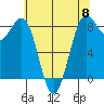 Cherry Point tide chart for Wednesday, May 8, 2024