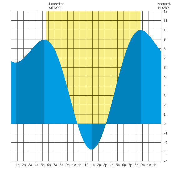 Cherry Point tide chart for Thursday, May 9, 2024