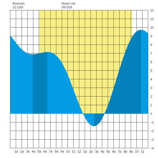 Cherry Point tide chart for Monday, June 10, 2024