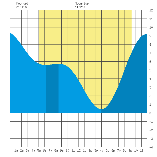 Cherry Point tide chart for Wednesday, June 12, 2024