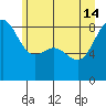 Cherry Point tide chart for Friday, June 14, 2024