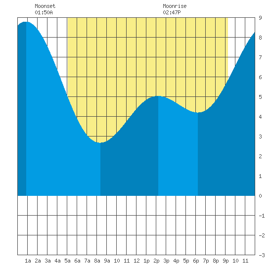 Cherry Point tide chart for Saturday, June 15, 2024