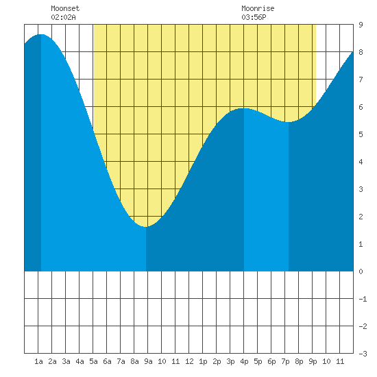 Cherry Point tide chart for Sunday, June 16, 2024