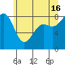 Cherry Point tide chart for Sunday, June 16, 2024